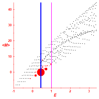 Peres lattice <M>